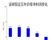 兰卫医学2024年亏损1.09亿：董秘高文俊薪酬91万降薪1万
