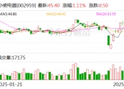 钧崴电子股东户数连续7期下降 筹码集中以来股价累计下跌18.04%