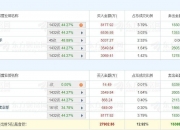速达股份换手率38.26%，龙虎榜上机构买入973.98万元，卖出1321.18万元