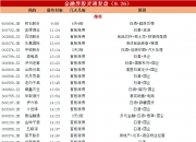 化工板块持续活跃 苏州龙杰等多股涨停