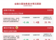 半导体板块回暖，半导体设备ETF易方达（159558）、芯片ETF易方达（516350）等产品聚焦板块龙头