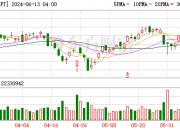 报40090点，道指创历史新高！纳指涨超1%，特斯拉涨超3%，英伟达涨超2%
