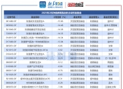 悦达投资：剔除悦达智行公司出表影响 一季度营收同比增长1.37亿元