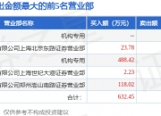 鼎龙科技龙虎榜：营业部净卖出1058.70万元