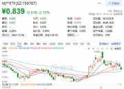 比亚迪持续走弱 跌逾3%