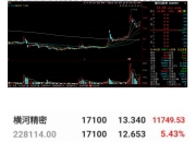 游戏板块低开后震荡攀升，游戏ETF（159869）现已翻红，小游戏扛起“第二增长曲线”