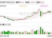 陕天然气：按照《陕西省天然气管道运输和配气价格管理办法》规定，准许收益率按7%确定