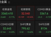美股三大指数集体高开，纳指涨1.51%，英伟达涨超5%