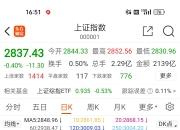 今日沪指跌0.31% 电子行业跌幅最大