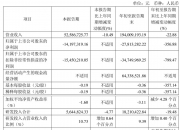 奥雅股份：因战略投入、市场培育及外部环境等因素影响公司遭遇亏损
