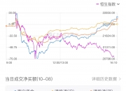 南向资金今日净买入96.47亿港元