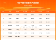 最高暴增超13倍！15股被盯上（附名单）