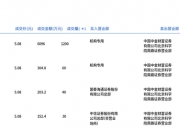 东方财富现2笔大宗交易 合计成交107.90万股