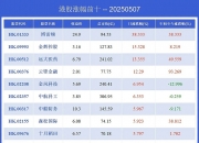 恒指收跌0.57% 恒生科技指数收跌0.7%