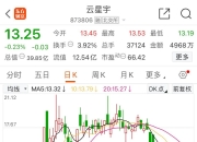 通用航空概念股早盘走强，相关ETF涨约2%