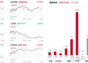 国内期货夜盘开盘涨跌不一，沪金跌0.33%