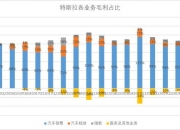 辉煌科技：2025年一季度完工验收确认收入项目中毛利较高的项目较多使得当期毛利率相对较高