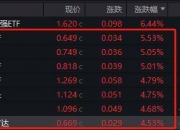 聚焦军工核心方向，航空航天ETF（159227）同类规模最大，持仓股海兰信领涨