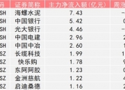 银行板块净流入逾52亿元居首 这些个股主力资金净流入居前