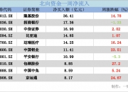 北向资金今日净买入招商银行6.3亿元