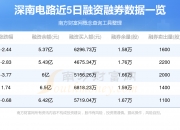 南向资金今日净买入35.16亿港元，连续6日净买入
