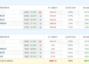 四方精创换手率40.25%，龙虎榜上机构买入1.44亿元，卖出1.99亿元