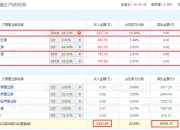 联化科技龙虎榜数据（6月5日）