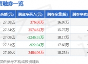 氟概念股走高，永和股份涨停，巨化股份、三美股份创新高