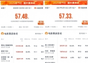 2025年暑期档总票房（含预售）破5亿元