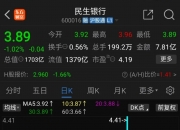电信运营板块午后震荡走低，中国移动跌近2%