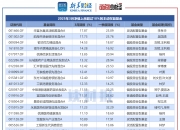 浙江荣泰：截至2025年3月31日公司股东总人数为20,058人