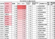 26个行业获融资净买入 13股获融资净买入额超1亿元