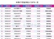 中证A500指数ETF今日合计成交额172.33亿元，环比增加1.74%