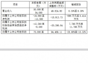 ST万林：预计2024年上半年净利润为1600万元至2000万元