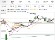 午评：沪指震荡微涨，石油、地产等板块拉升，数字货币概念爆发