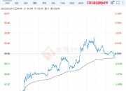 WTI原油持续拉升，日内涨超2.00%，现报72.92美元/桶