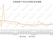 国家统计局：1—6月份，全国房地产开发投资52529亿元，同比下降10.1%