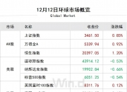 欧债收益率普遍下跌，英国10年期国债收益率跌4.6个基点