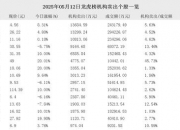 6月30日龙虎榜解析：晨曦航空单日净买入额最多，涉及机构专用席位的个股有28只