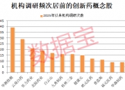 创新药概念爆发，前沿生物20%涨停，舒泰神再创新高