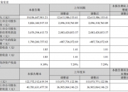 减产消息属实，光伏行业多股业绩扭亏