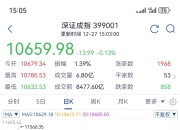 国际铜夜盘收跌0.36%，沪铜收跌0.27%