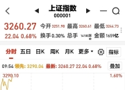 三大指数集体翻红，创业板新能源ETF华夏（159368）上涨0.21%