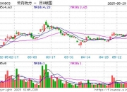 塞力医疗录得7天5板