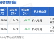 诺禾致源现6笔大宗交易 合计成交158.70万股