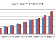 “北气南下”能源大通道输送天然气突破1000亿立方米