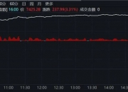 纳斯达克中国金龙指数收涨0.90%