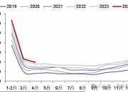 国家统计局：6月份，规上工业天然气产量202亿立方米，同比增长9.6%