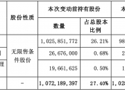 华夏幸福：预计上半年亏损55亿元至75亿元