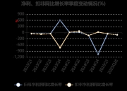 齐翔腾达：上半年净利同比预降79.49%至86.33%